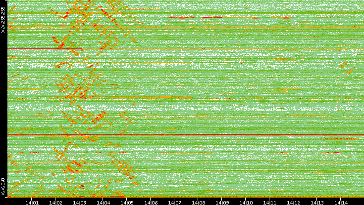 Dest. IP vs. Time
