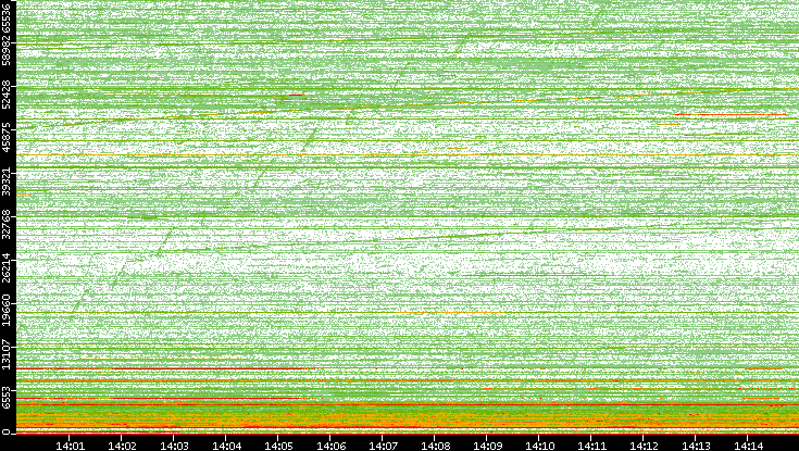 Dest. Port vs. Time