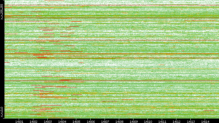 Src. IP vs. Time