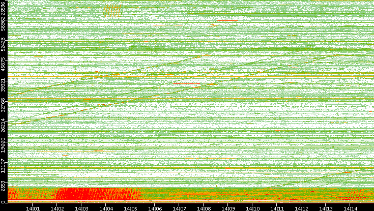Src. Port vs. Time