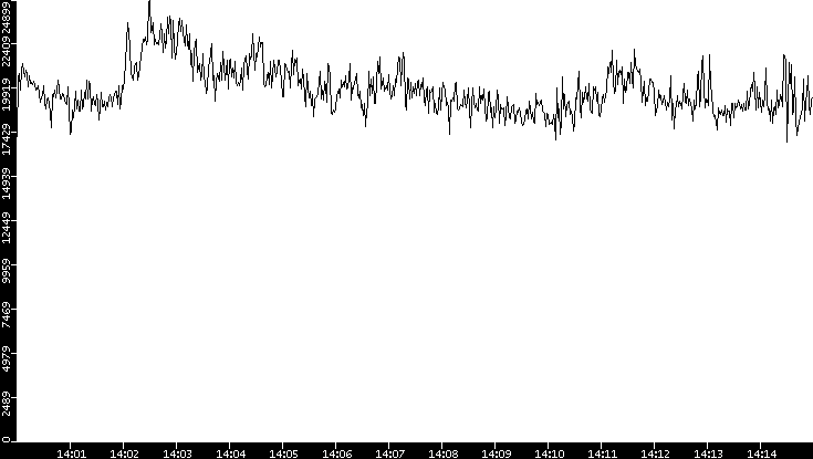 Throughput vs. Time