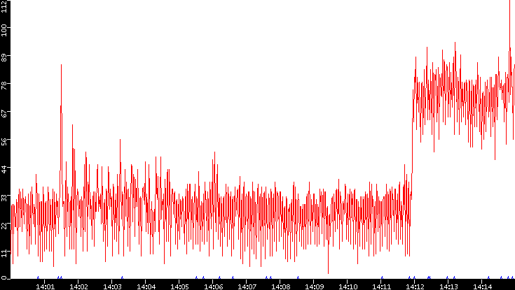 Nb. of Packets vs. Time