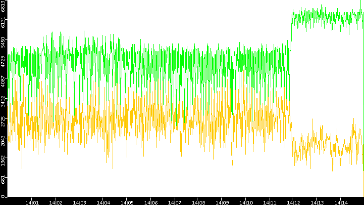 Entropy of Port vs. Time