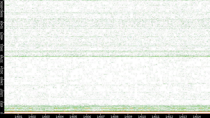 Dest. Port vs. Time