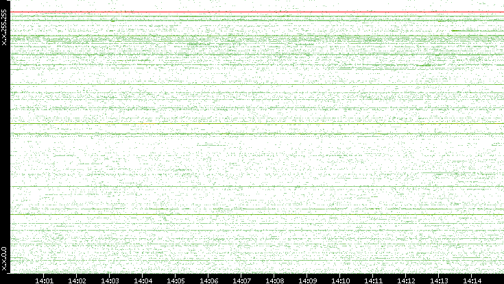 Src. IP vs. Time
