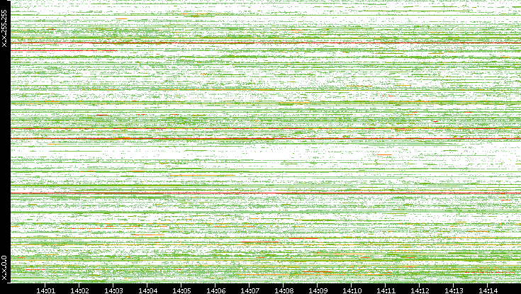 Src. IP vs. Time
