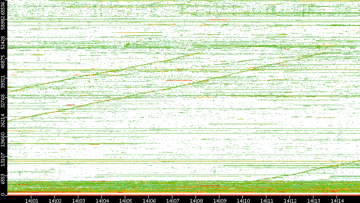 Src. Port vs. Time