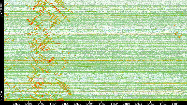 Dest. IP vs. Time
