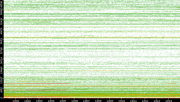 Dest. Port vs. Time
