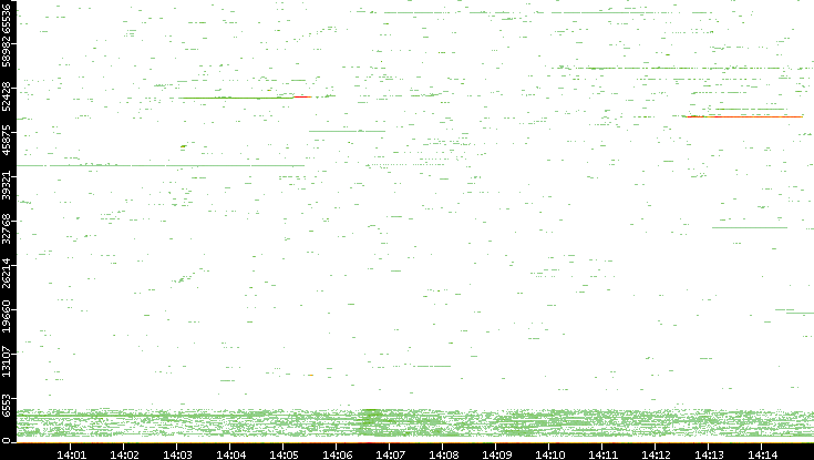 Dest. Port vs. Time