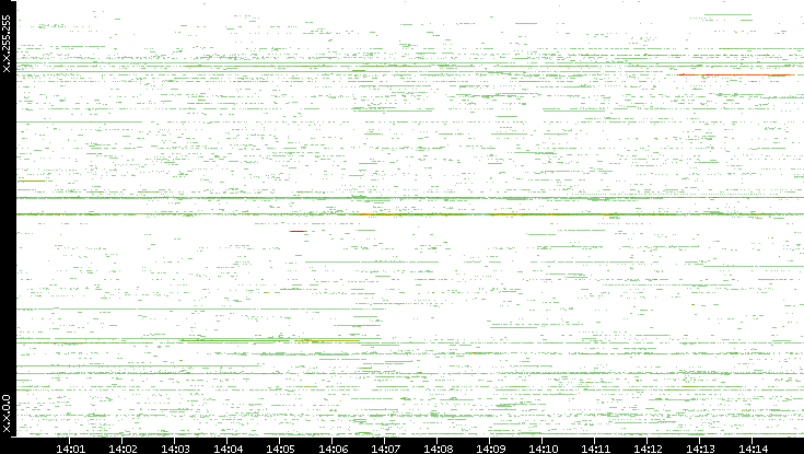 Src. IP vs. Time