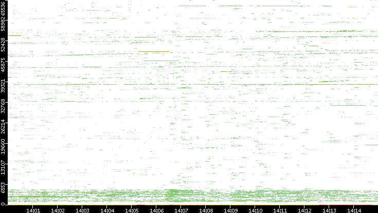 Src. Port vs. Time