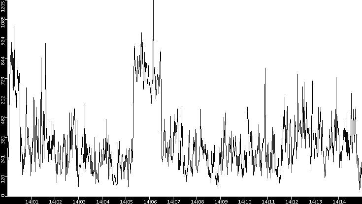 Throughput vs. Time