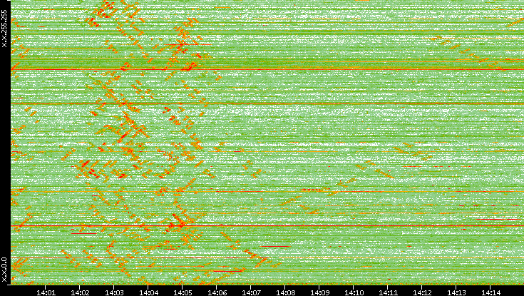 Dest. IP vs. Time