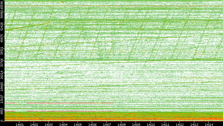 Dest. Port vs. Time