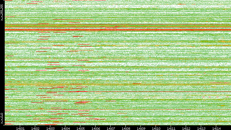 Src. IP vs. Time