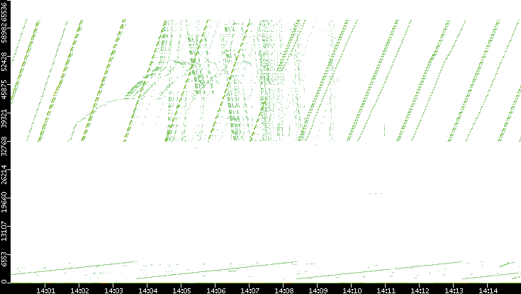 Dest. Port vs. Time