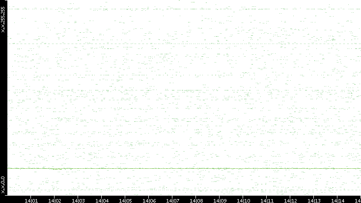 Src. IP vs. Time