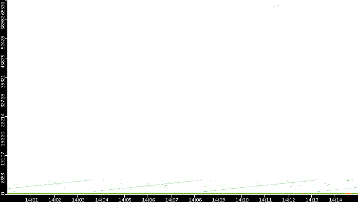 Dest. Port vs. Time