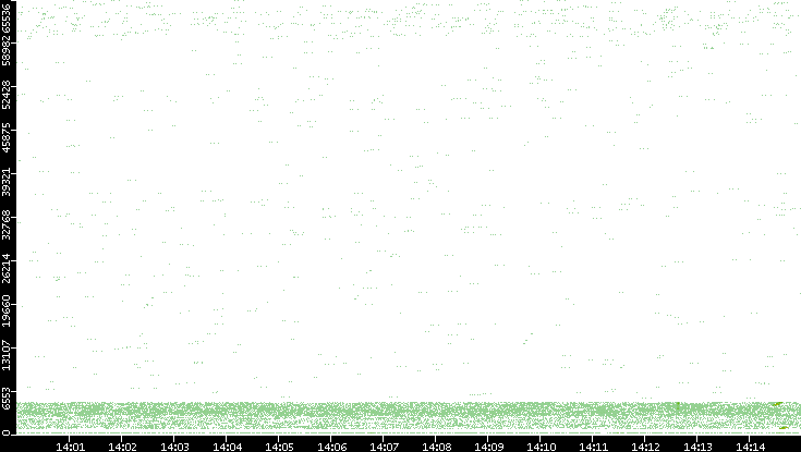 Src. Port vs. Time