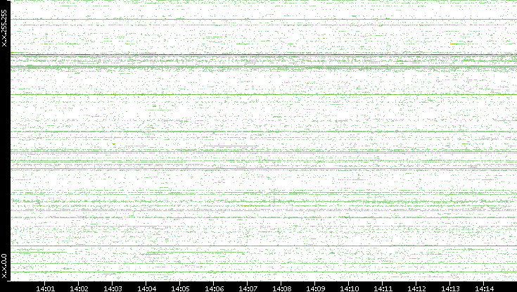 Src. IP vs. Time