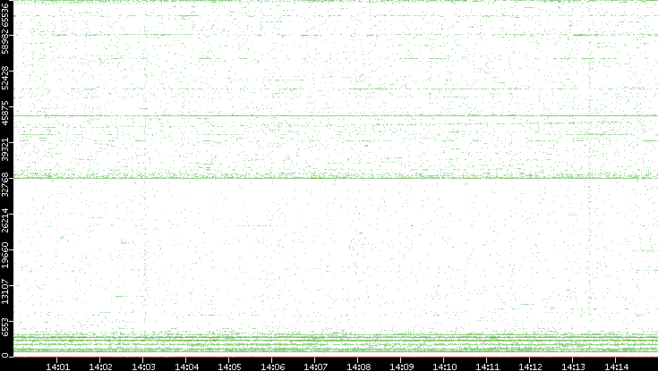 Src. Port vs. Time
