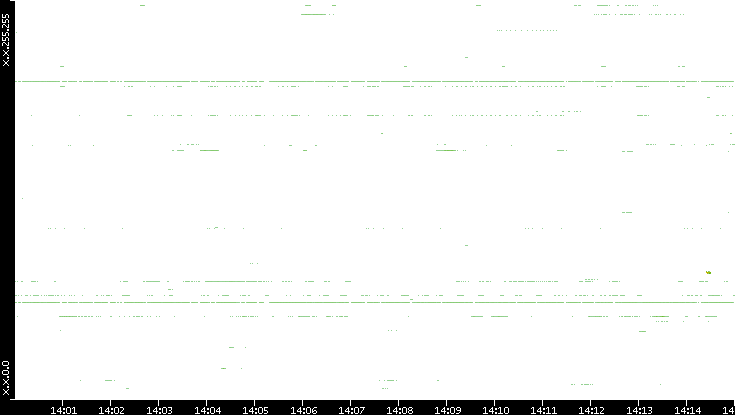 Dest. IP vs. Time