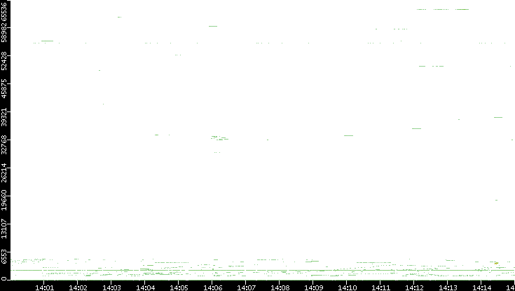 Src. Port vs. Time