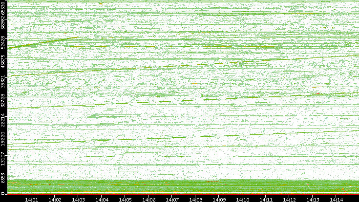 Dest. Port vs. Time