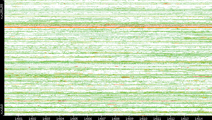 Src. IP vs. Time
