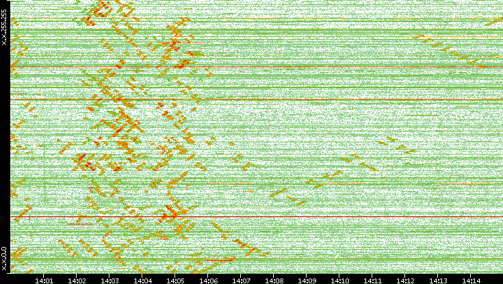 Dest. IP vs. Time