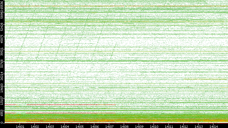 Dest. Port vs. Time