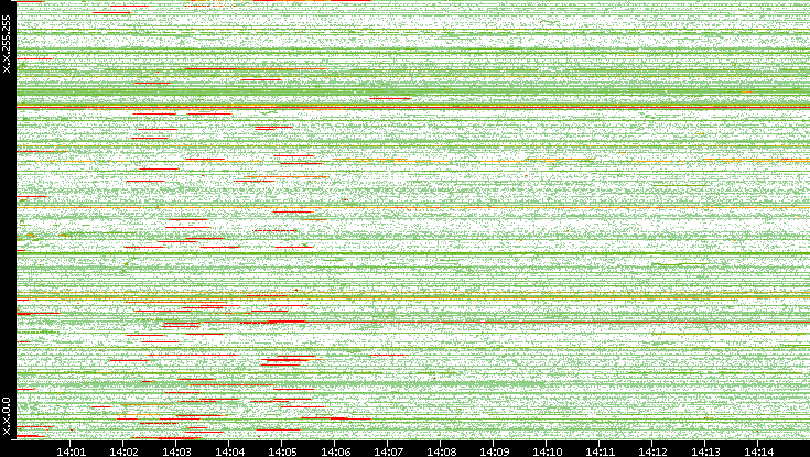 Src. IP vs. Time