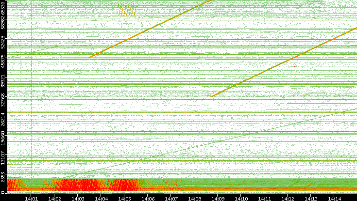Src. Port vs. Time