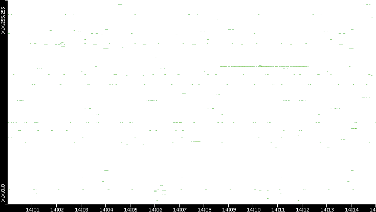 Src. IP vs. Time