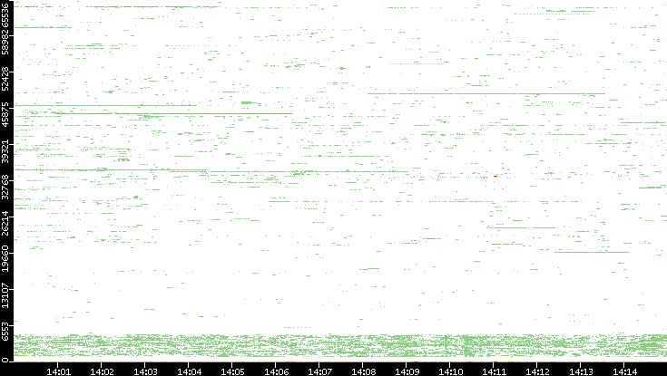 Dest. Port vs. Time