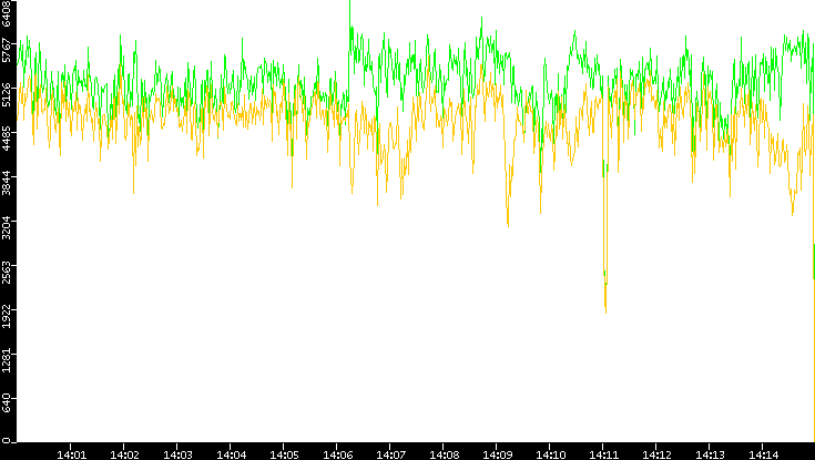 Entropy of Port vs. Time