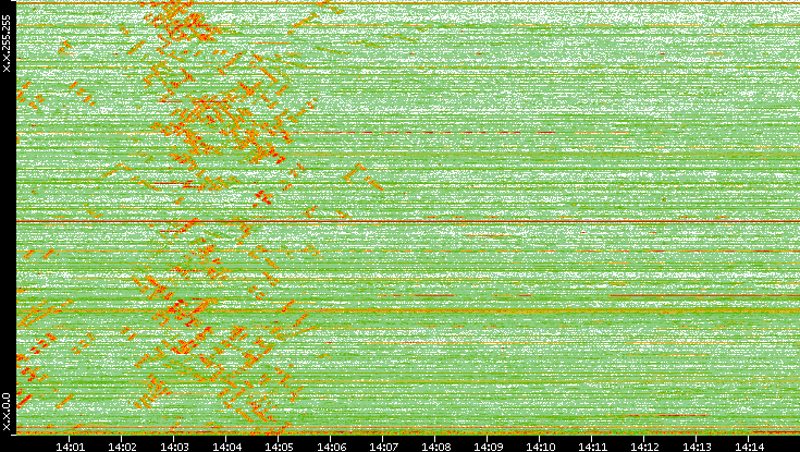 Dest. IP vs. Time