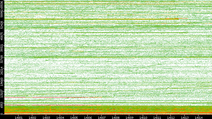Dest. Port vs. Time