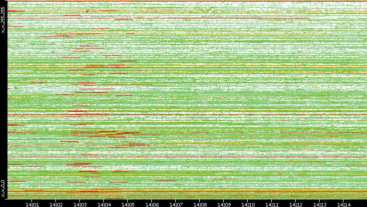Src. IP vs. Time