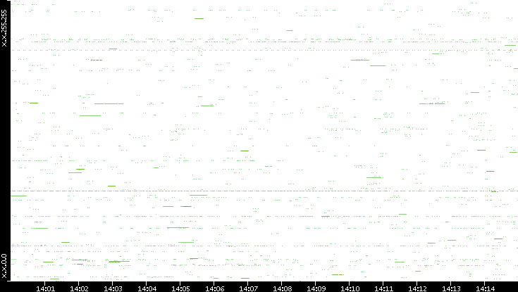 Src. IP vs. Time
