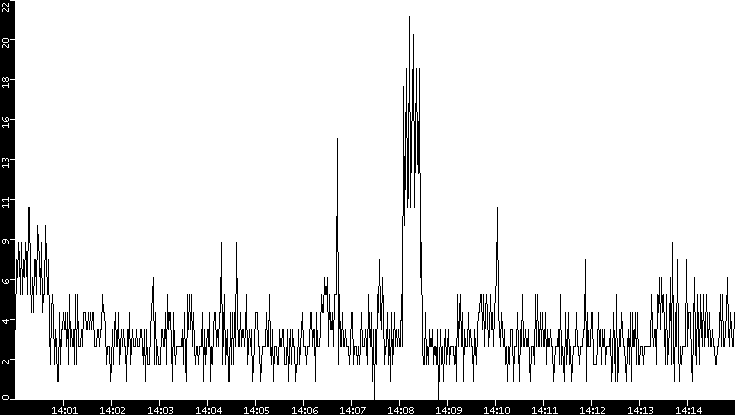 Throughput vs. Time