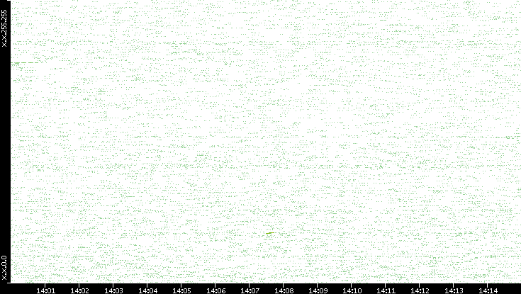 Dest. IP vs. Time
