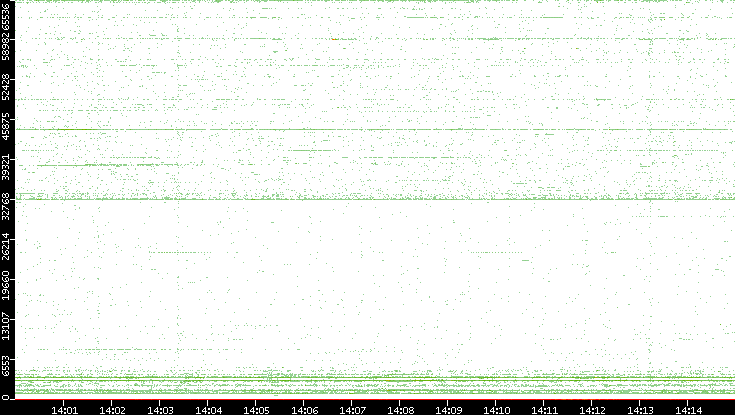 Src. Port vs. Time