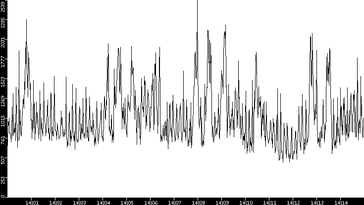 Throughput vs. Time