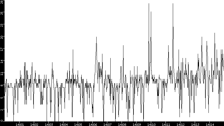 Throughput vs. Time