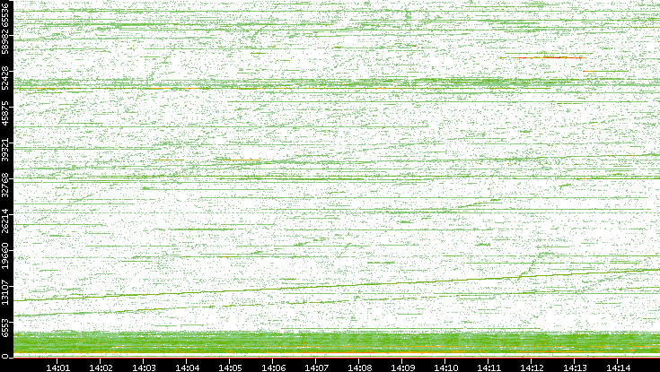 Dest. Port vs. Time