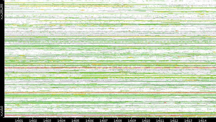 Src. IP vs. Time