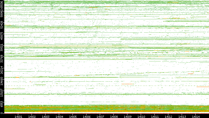 Src. Port vs. Time
