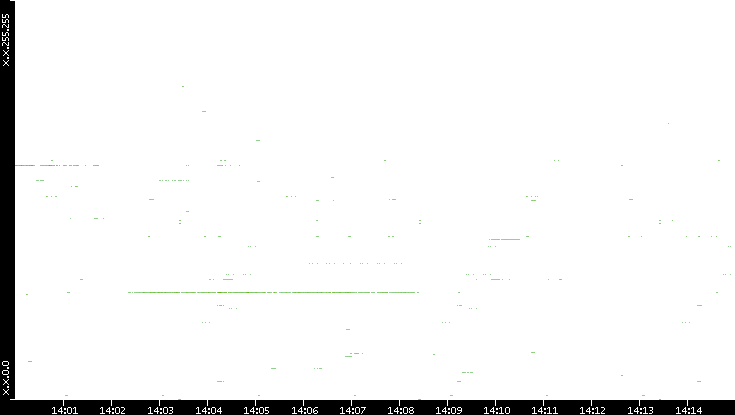 Src. IP vs. Time